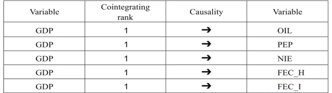 Table 4: GDP and energy variables causality in Croatia