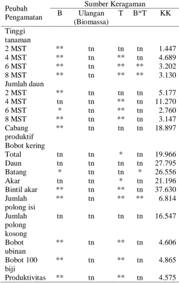 Tabel  2.  Rekapitulasi  hasil  sidik  ragam  beberapa  variabel  kuantitatif  pengaruh  sumber  keragaman  Peubah  Pengamatan  Sumber Keragaman B Ulangan  (Biomassa)  T  B*T  KK  Tinggi  tanaman  2 MST  **  tn  tn  tn  1.447  4 MST  **  tn  **  tn  4.689 