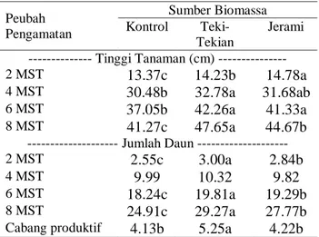 Tabel  3.  Pengaruh  sumber  biomassa  terhadap  tinggi tanaman, jumlah daun, dan jumlah  cabang  produktif  kedelai  hitam  varietas  Detam 2  Peubah  Pengamatan  Sumber Biomassa Kontrol  Teki-Tekian  Jerami  -------------- Tinggi Tanaman (cm) -----------