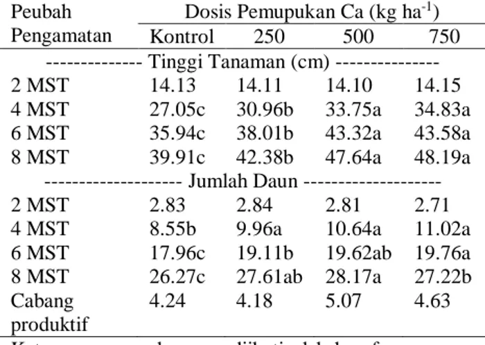 Tabel 7. Pengaruh dosis pupuk Ca terhadap bobot  kering total. akar. batang. dan bintil akar  Peubah 