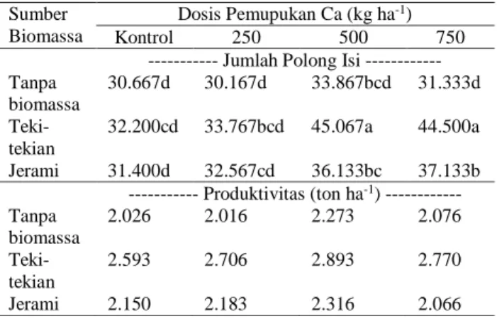 Tabel  10.  Pengaruh  interaksi  biomassa  dan  dosis  pupuk Ca terhadap komponen hasil 