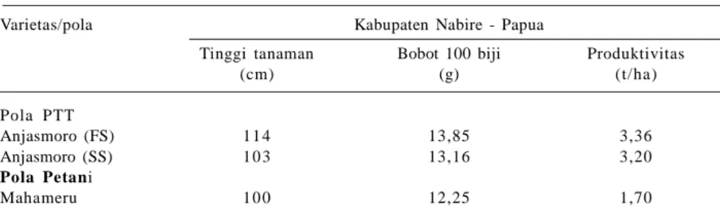 Tabel  5. Pertumbuhan dan produktivitas kedelai di lahan kering Kabupaten Nabire, Papua 2015.