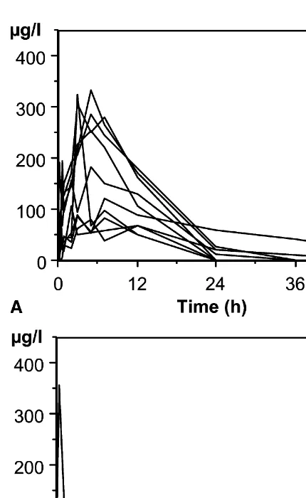 Figure 4Plots of artemisinin concentrations in serum vs. timeafter an i.m. administered dose of 400 mg artemisinin to human volun-teers