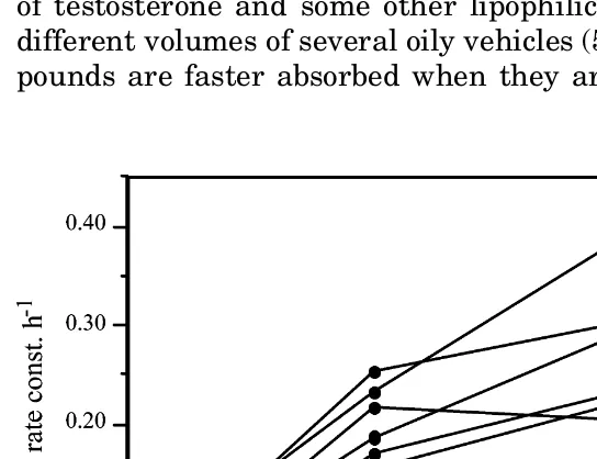 Figure 6Individual release rate constants after i.m. injection of3 mg propranolol HCl in 50, 100, and 200 ml aqueous solution inrats