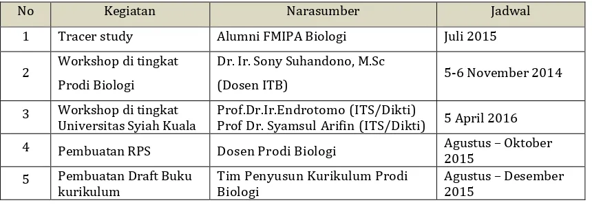 Tabel 1.1.  Kegiatan persiapan kurikulum berbasis KKNI 2016 Prodi Biologi  