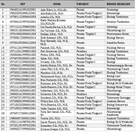 Tabel 2.1 Daftar nama dosen Program Studi Biologi dan bidang keahliannya