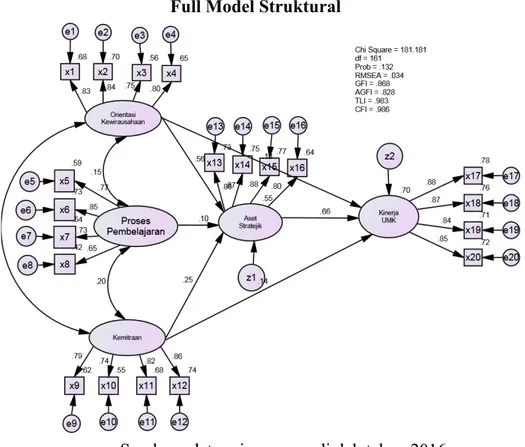 Gambar 2  Full Model Struktural 