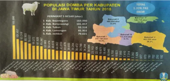 Gambar 2. Populasi domba per kabupaten di Jawa Timur tahun 2018 