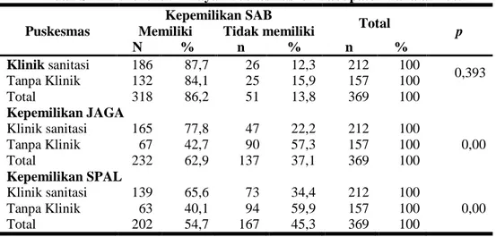 Tabel  2. Hubungan Pelaksanaan Klinik Sanitasi Dengan Kepemilikan SAB, JAGA  dan SPAL Menurut Wilayah Puskesmas  di Kabupaten Takalar 2009  Puskesmas 