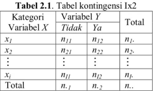 Tabel  kontingensi  atau  yang  biasa  disebut  tabulasi  silang  (cross  tabulation)  adalah  tabel  yang  berisi  data  jumlah  atau  frekuensi  dari  beberapa  kategori  (klasifikasi)  data  dengan  dua  variabel atau lebih (Agresti, 2002)