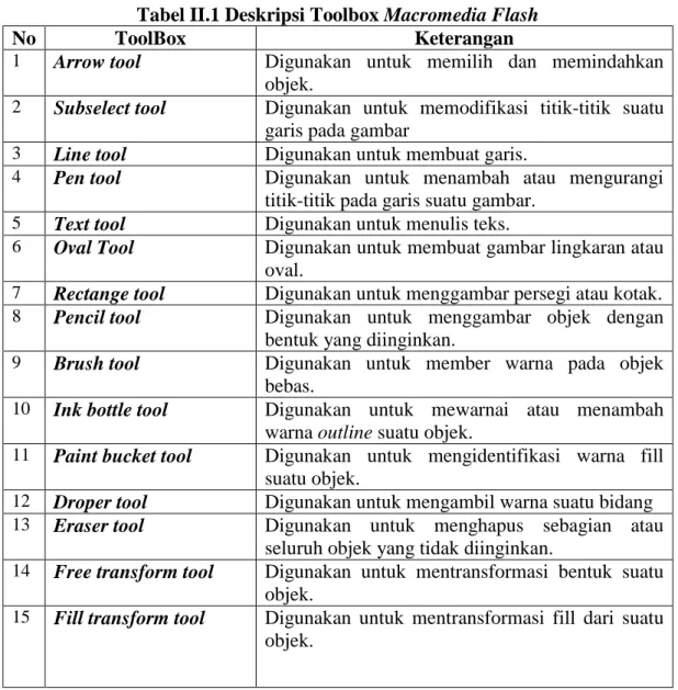 Tabel II.1 Deskripsi Toolbox Macromedia Flash 