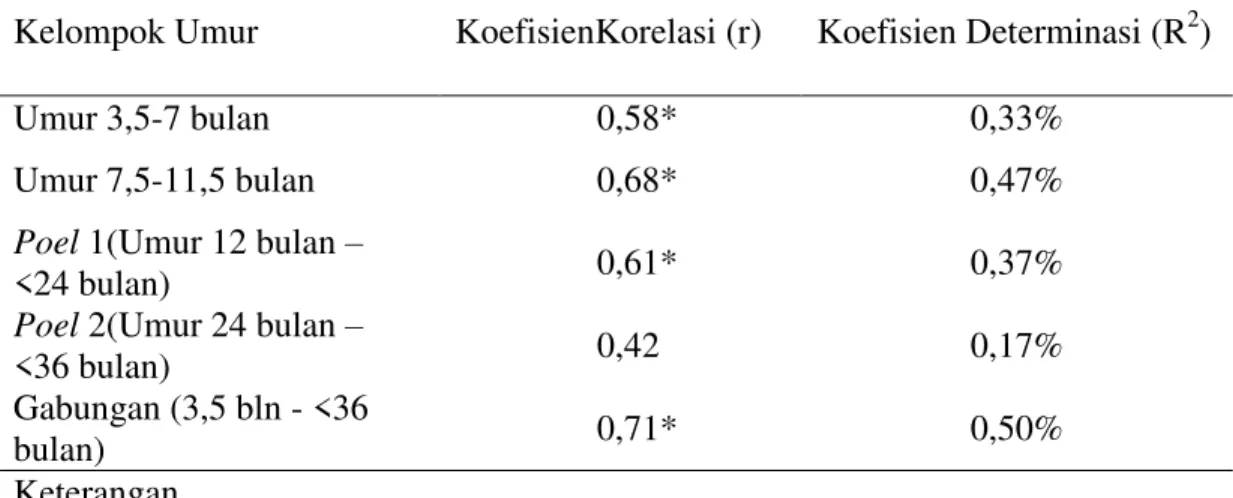 Tabel  6  menampilkan  nilai  korelasi  dan  determinasi  antara  hubungan  panjang  badan  dengan  bobot  badan  Dombos  jantan  yang  menunjukkan  hasil  positif  dengan  tingkat  keeratan  nyata  (P  &lt;  0,01)  pada  kelompok  umur  3,5-7  bulan, 7,5-