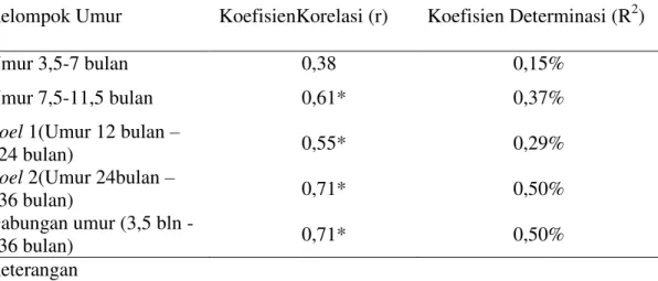 Tabel 8.  Koefisien  Korelasi  (r)  dan  Koefisien  Determinasi  (R 2 )  antara  Bobot Badan dengan Dalam Dada Dombos Jantan  