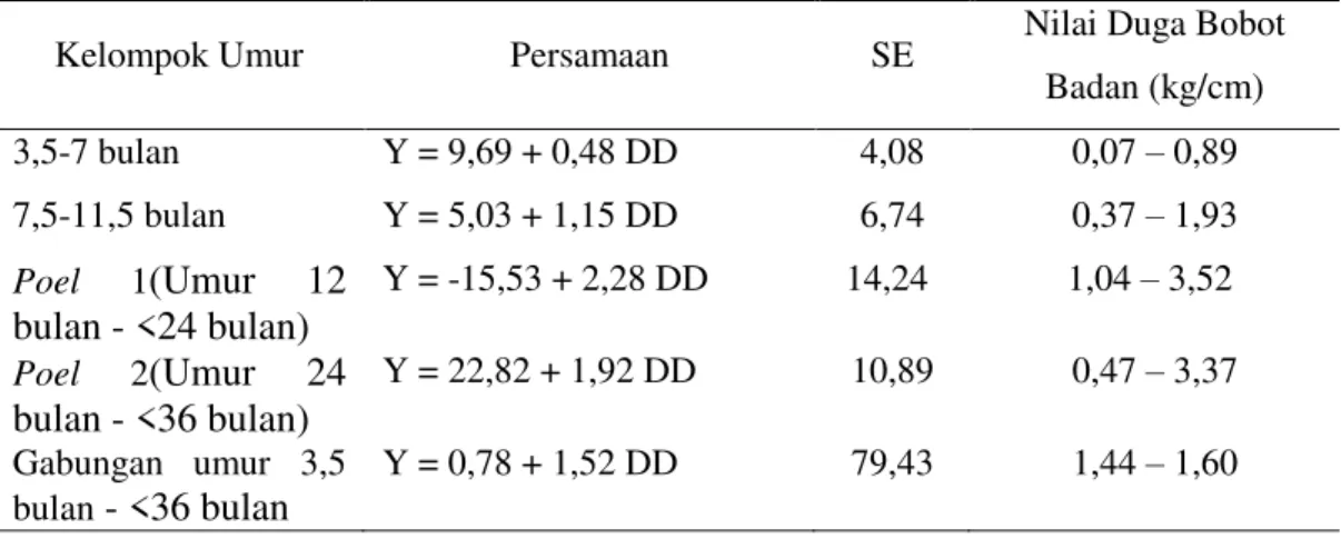 Tabel 9.   Persamaan  Regresi,  Galat  Baku  (Se),  dan  Nilai  Duga  Bobot  Badan  (kg)  per  cm  Ukuran  Tubuh  pada  Hubungan  antara  Dalam Dalam (DD) dengan Bobot Badan 