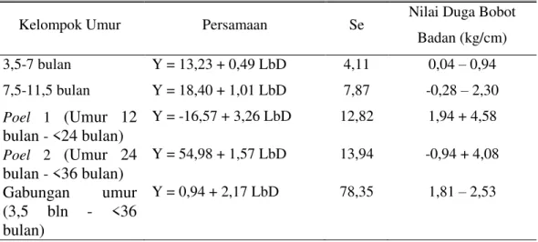 Tabel  11.  Persamaan  Regresi,  Galat  Baku  (Se),  dan  Nilai  Duga  Bobot  Badan  (kg)  per  cm  Ukuran  Tubuh  pada  Hubungan  antara  Lebar Dada (LbD) dengan Bobot Badan 