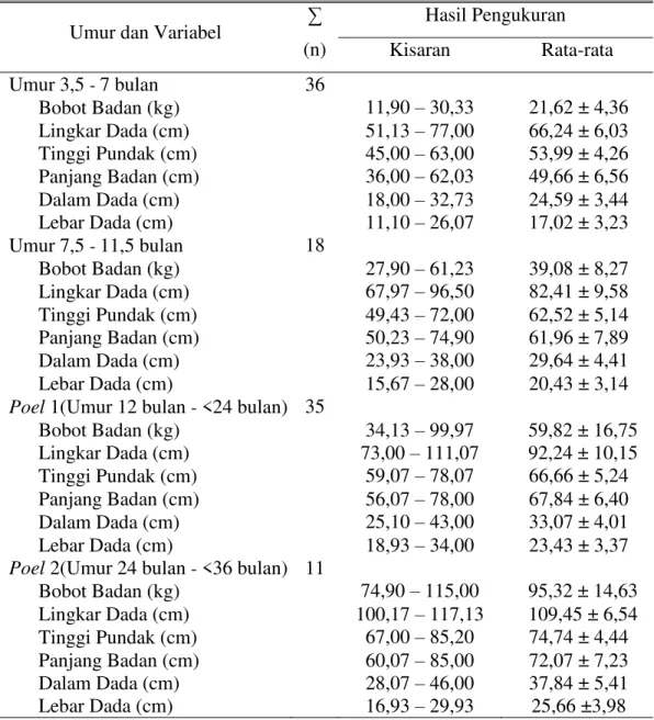 Tabel  1.  Hasil  Penimbangan  Bobot  Badan  dan  Pengukuran  Ukuran- Ukuran-ukuran Tubuh Dombos Jantan pada Berbagai Kelompok Umur 