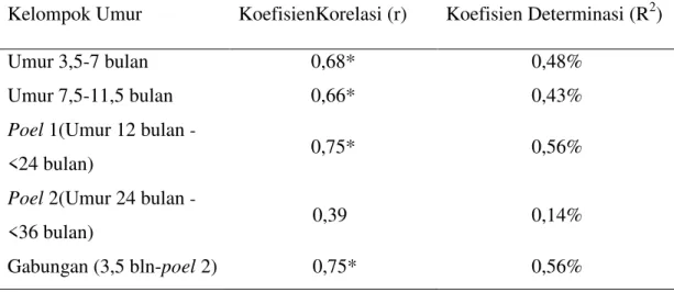 Tabel  2.  Koefisien  Korelasi  (r)  dan  Koefisien  Determinasi  (R 2 )  antara  Bobot Badan dengan Lingkar Dada Dombos Jantan  