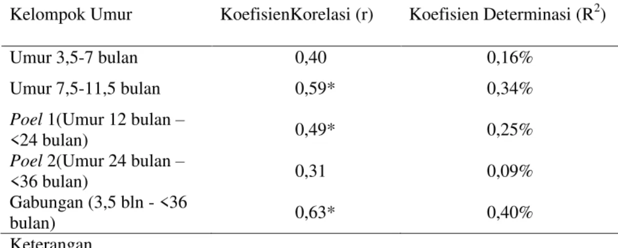 Tabel  4.  Koefisien  Korelasi  (r)  dan  Koefisien  Determinasi  (R 2 )  antara  Bobot Badan dengan Tinggi Pundak Dombos Jantan  
