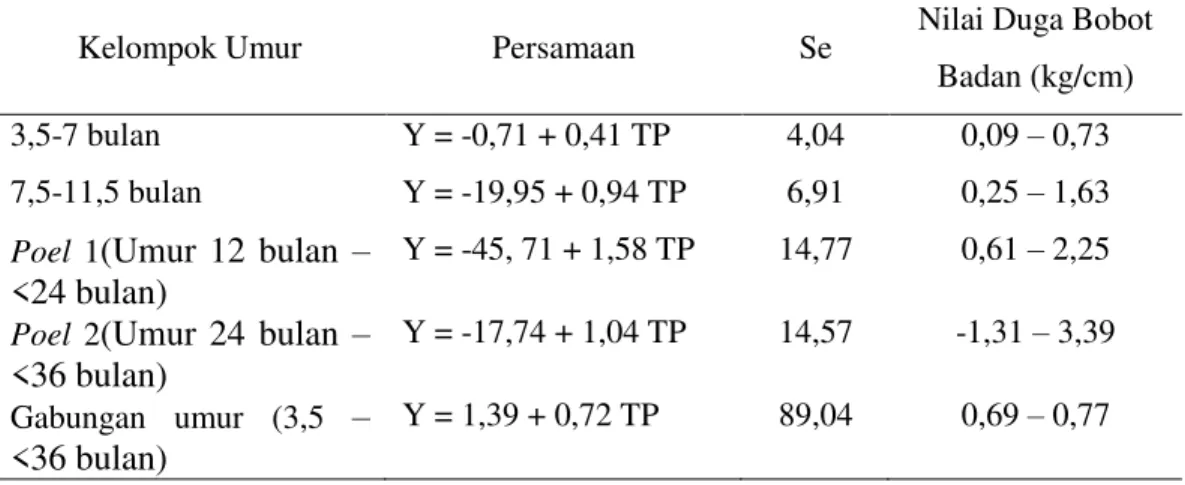 Tabel  5.  Persamaan  Regresi,  Galat  Baku  (Se),  dan  Nilai  Duga  Bobot  Badan (kg) per cm Ukuran Tubuh pada Hubungan antara Tinggi  Pundak (TP) dengan Bobot Badan 