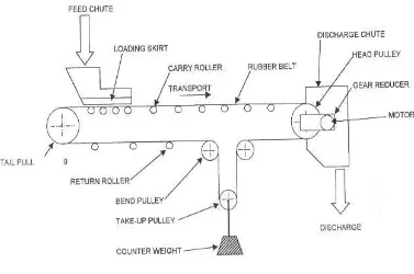Gambar 2.10 Motor Sebagai Penggerak Pulley dengan Menggunakan Sabuk (Belt) 