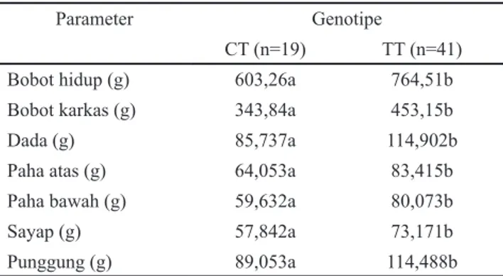 Tabel 2. Asosiasi genotipe GHSR|Hin6I dengan sifat bobot kar- kar-kas dan bobot potongan komersial