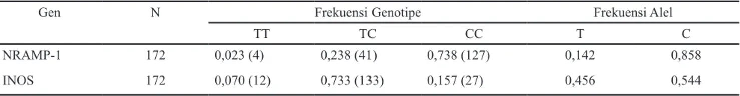 Tabel 3. Genotipe kombinasi gen NRAMP-1 dan INOS pada  ayam Sentul Seleksi