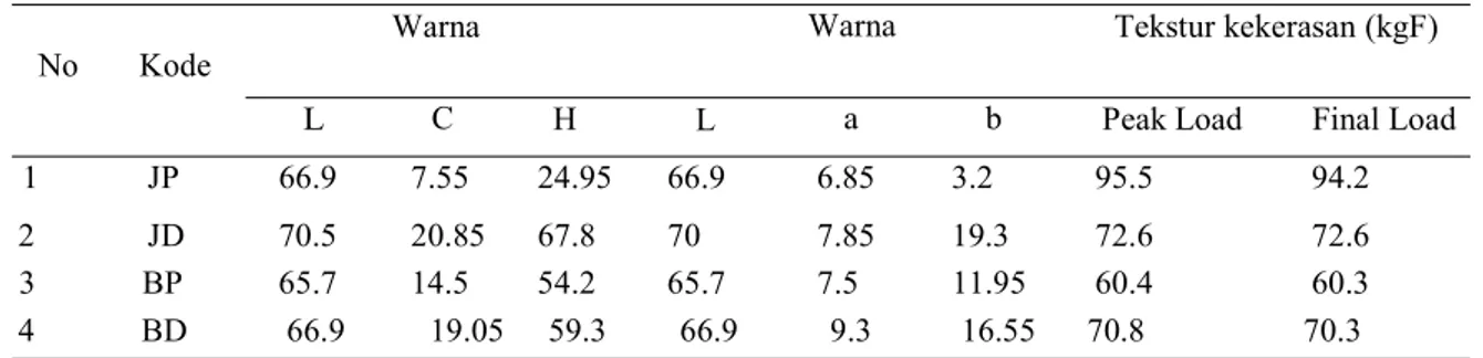 Tabel 3. Data karakteristik warna dan kekerasan daging ayam kampung pedaging unggul