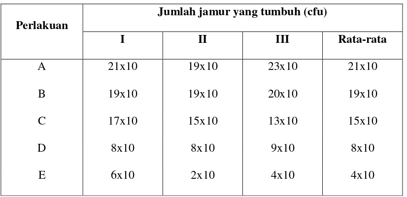 Tabel 2.  Data perhitungan jumlah pertumbuhan jamur setelah 27 jam 