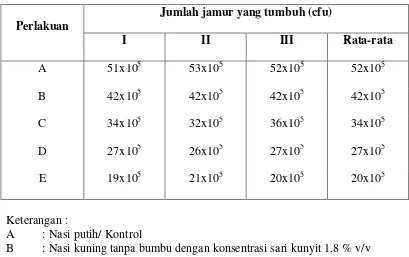 Tabel 3.  Data perhitungan jumlah pertumbuhan jamur setelah 51 jam 
