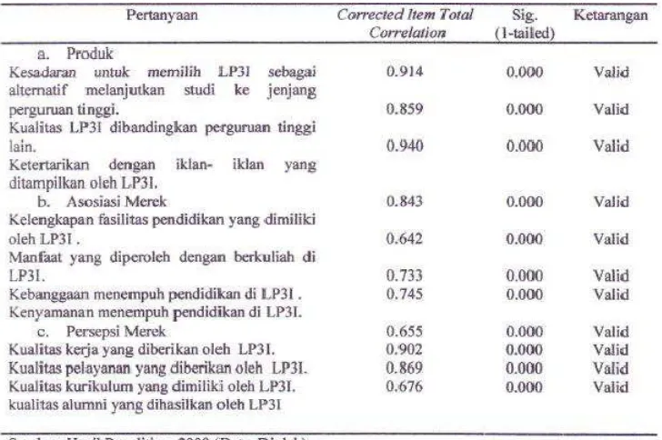 Tabel III.4. Hasil uji validitas variabel ekuitas merek Politeknik LP3I  Medan 