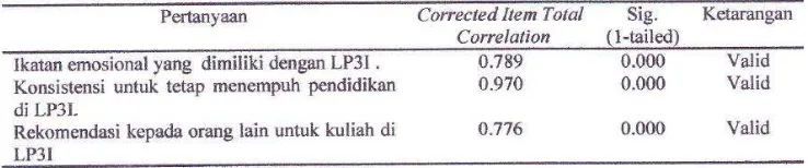 Tabel III.6. Hasil uji validitas variabel loyalitas mahasiswa menempuh  pendidikan di Politeknik LP3I Medan 