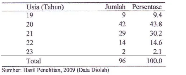 Tabel IV.2. Karakteristik responden mahasiswa Politeknik LP3I Medan berdasarkan usia 