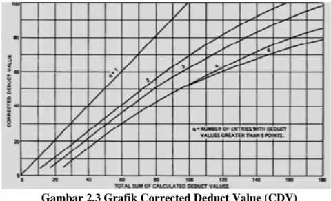 Gambar 2.3 Grafik Corrected Deduct Value (CDV) 3. ANALISIS DATA DAN PEMBAHASAN