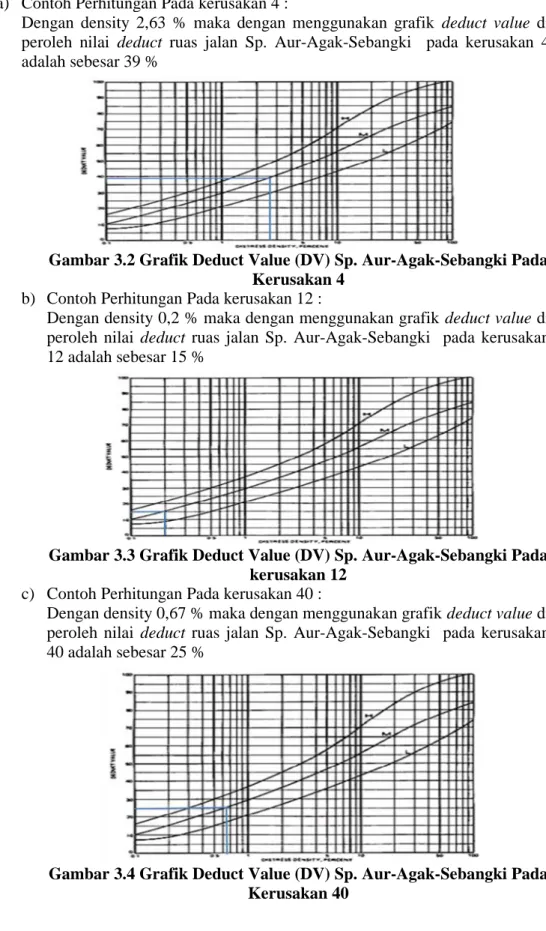 Gambar 3.2 Grafik Deduct Value (DV) Sp. Aur-Agak-Sebangki Pada Kerusakan 4