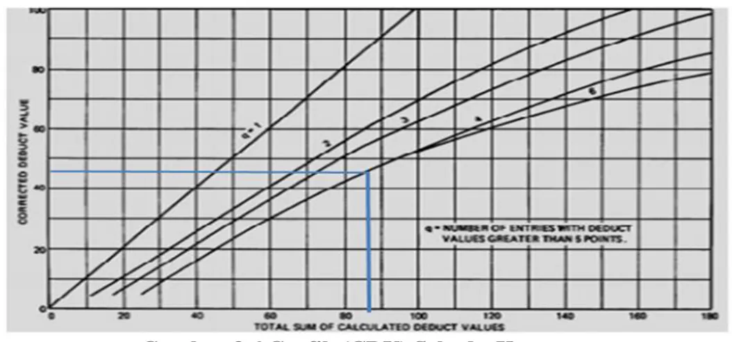 Gambar 3.7 Grafik (CDV) Darit-Ladangan-Sompak Keseluruhan perhitungan dapat dilihat pada tabel 4.13.