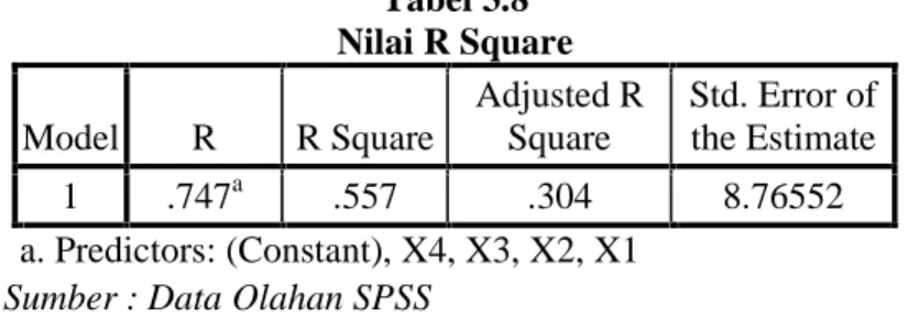 Tabel 3.8 Nilai R Square Model R R Square Adjusted RSquare Std. Error ofthe Estimate 1 .747 a .557 .304 8.76552 a