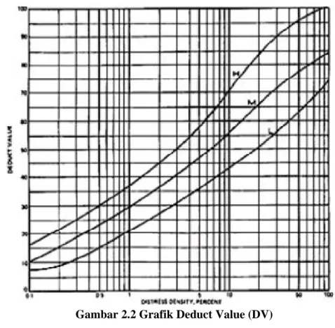 Gambar 2.2 Grafik Deduct Value (DV) 2.10 Mencari Nilai q (Quality)