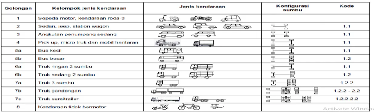 Gambar 1. Golongan dan kelompok jenis kendaraan 