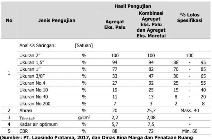 Tabel 7. Data Pengujian Agregat 