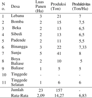 Tabel  1  menunjukan  bahwa  Desa  Sunju  memiliki  luas  Panen  dan  produksi  yang  tinggi  yaitu  5  Ha  dan  41  Ton  dibandingkan dengan desa lain yang berada  di Kecamatan Marawola