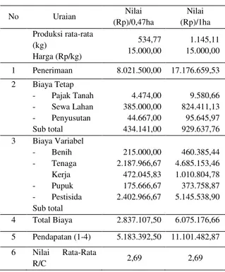 Tabel  2  menunjukkan  bahwa  pajak  tanah  yang  dikeluarkan  oleh  petani  setiap  tahunnya  rata-rata  sebesar  Rp