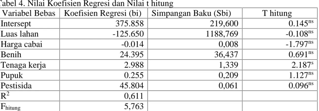 Tabel 3. Pendapatan Per Usahatani Cabai Rawit.