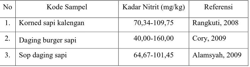 Tabel 2.1 Hasil pemeriksaan kadar nitrit pada berbagai sampel  