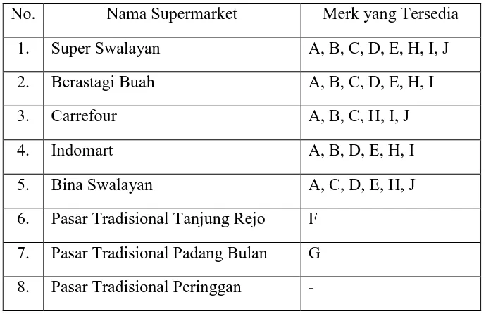 Tabel 4.1. Hasil survey berbagai merk Sosis dan Daging Burger Sapi di supermarket dan Pasar Tradisional pada Bulan Januari 2011  