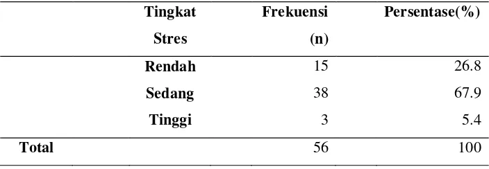Tabel 5.3 Distribusi  Frekuensi Hasil Uji Tingkat Stres Responden