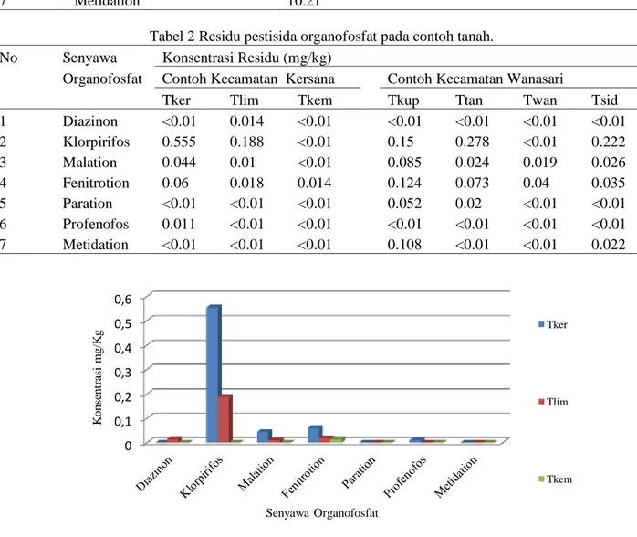 Tabel 1 Waktu retensi 7 senyawa standar pestisida organofosfat. 
