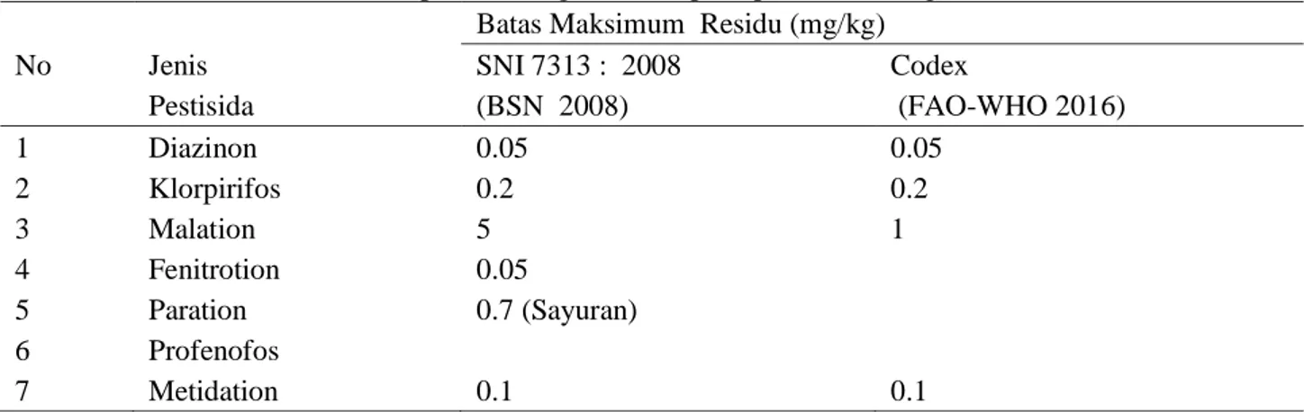 Tabel 3  Batas maksimum residu pestisida organofosfat pada produk bawang merah menurut dua sumber