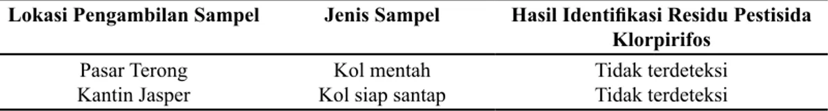 Tabel 1. Hasil Identifikasi Residu Pestisida Klorpirifos dalam Sayuran Kol di Pasar  Terong Kota Makassar dan Kantin Jasper Unhas Makassar