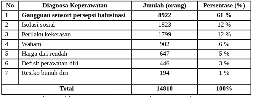Tabel 1.2 Daftar Distribusi Diagnosa Keperawatan Rawat Inap Rumah Sakit Jiwa Provinsi Jawa Barat