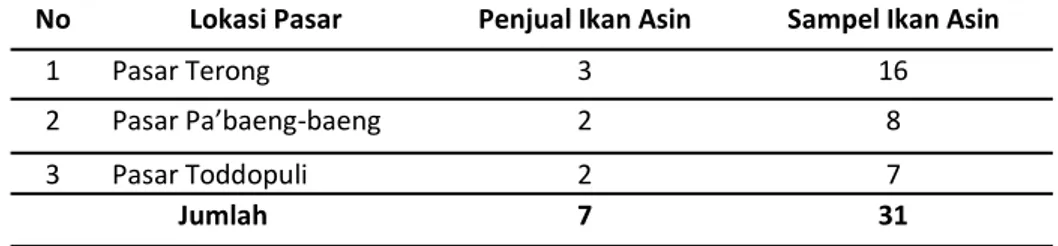 Tabel 1.  Distribusi Responden dan Sampel Ikan Asin di Pasar Terong, Pasar Pa’baeng-baeng dan  Pasar Toddopuli Kota Makassar  